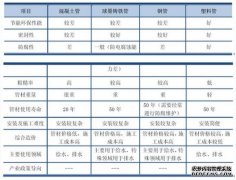 地埋排水管行业分析（三）